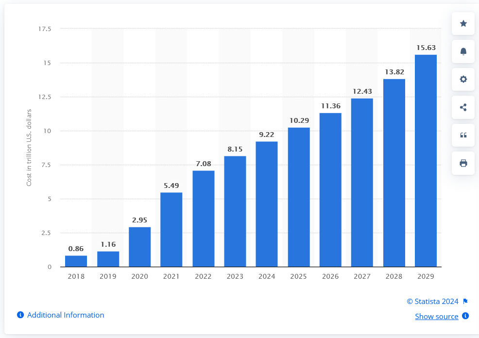 A graph showing the estimated cost of cybercrime word wide from 2018 - 2029.