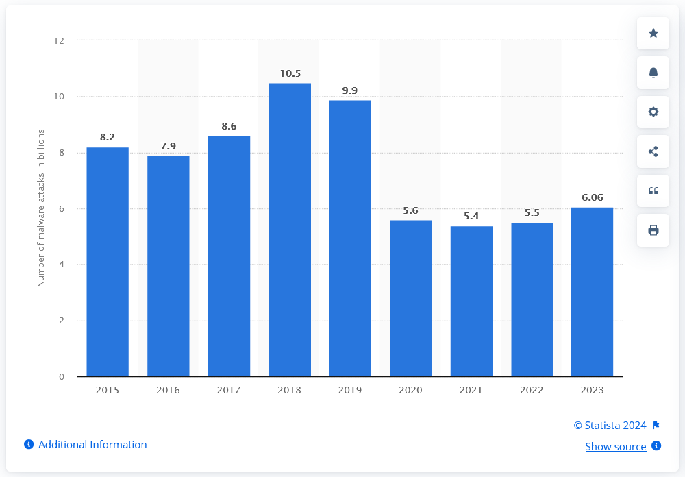 Annual number of malware attacks worldwide from 2015 to 2023 comparison chart.